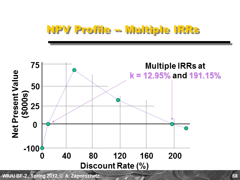58 NPV Profile -- Multiple IRRs Discount Rate (%) 0    